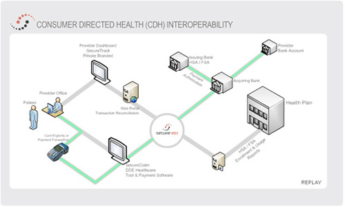 consumer directed health